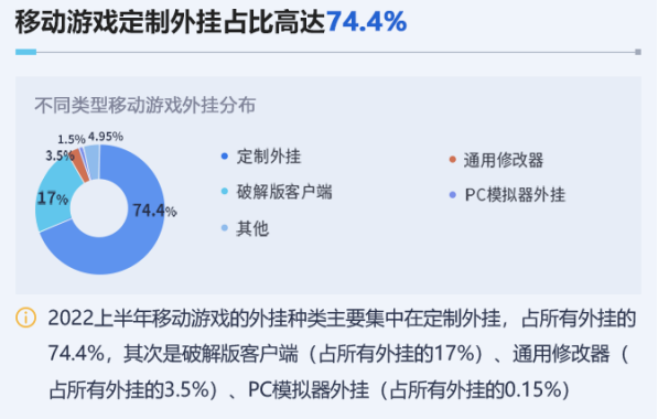 腾讯：上半年游戏外挂增长超20% 射击类最严重！